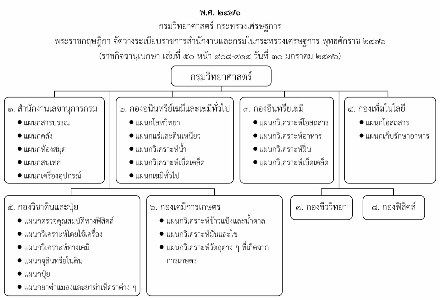 ๒๔๗๖ กรมวิทยาศาสตร์ กระทรวงเศรษฐการ (๓๐ มกราคม ๒๔๗๖)