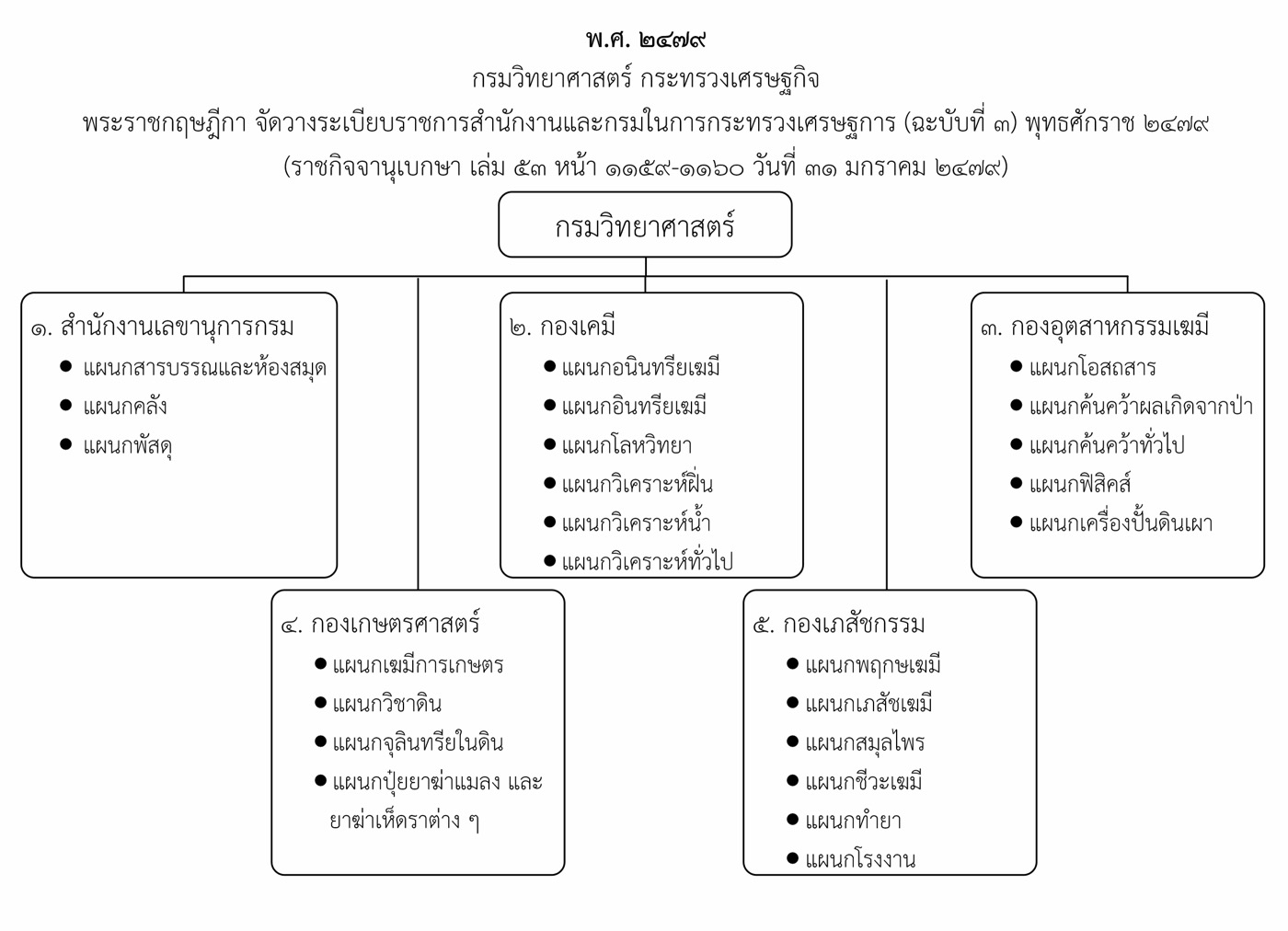 ๒๔๗๙ กรมวิทยาศาสตร์ กระทรวงการเศรษฐกิจ
