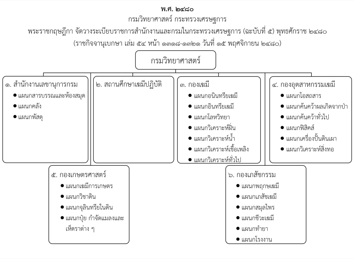 ๒๔๘๐ กรมวิทยาศาสตร์ กระทรวงเศรษฐการ