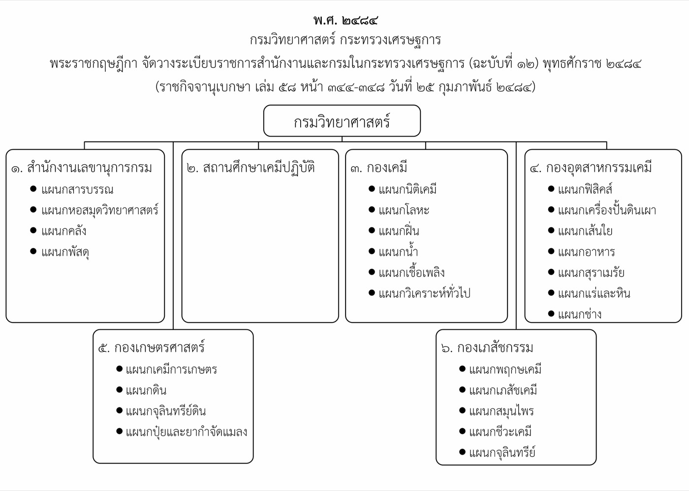 ๒๔๘๔ กรมวิทยาศาสตร์ กระทรวงเศรษฐการ