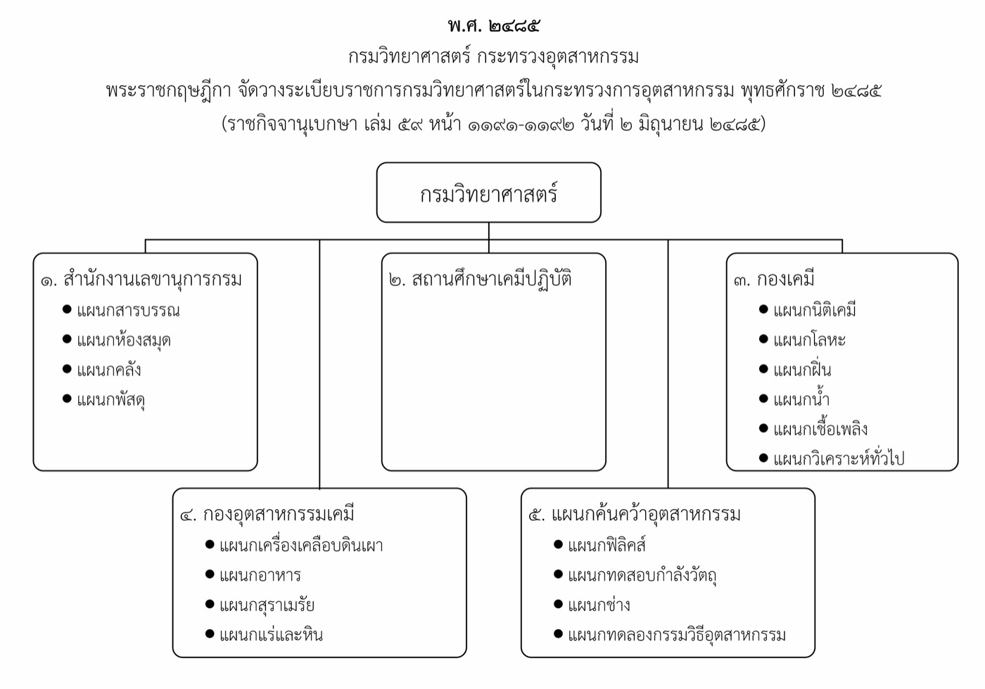 ๒๔๘๕ กรมวิทยาศาสตร์ กระทรวงอุตสาหกรรม