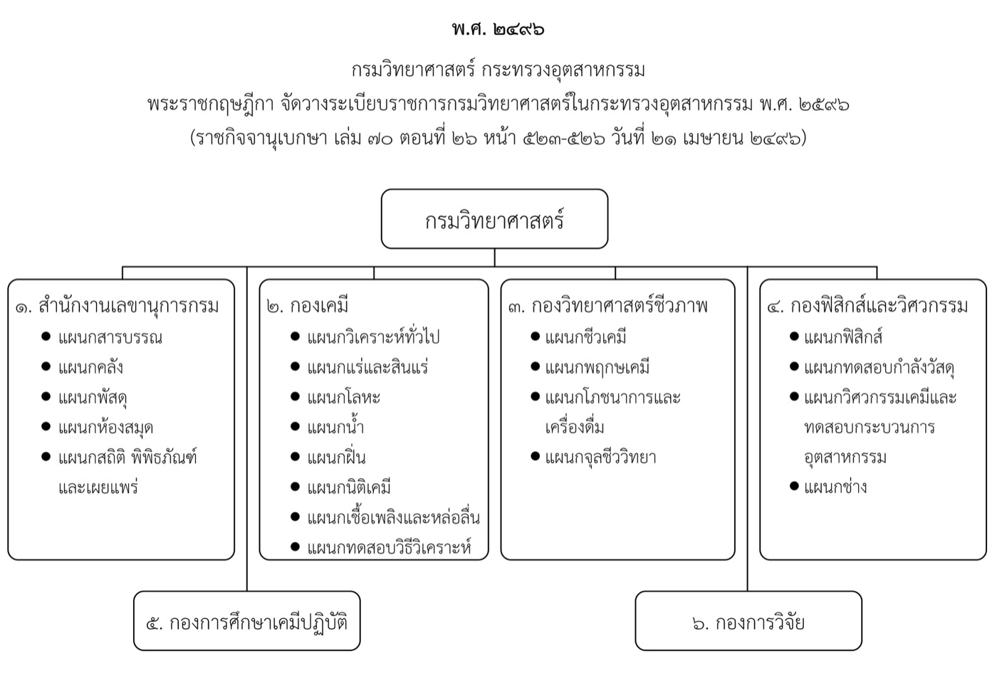 ๒๔๙๖ กรมวิทยาศาสตร์ กระทรวงอุตสาหกรรม