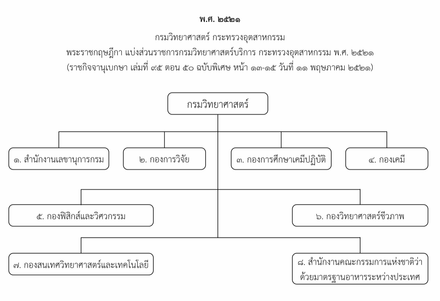 ๒๕๒๑ กรมวิทยาศาสตร์ กระทรวงอุตสาหกรรม