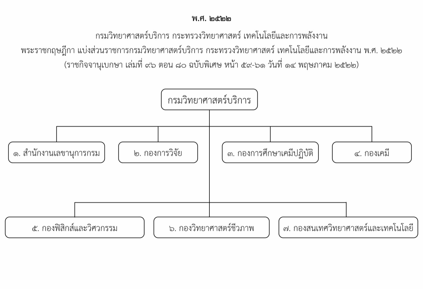 ๒๕๒๒ กรมวิทยาศาสตร์บริการ กระทรวงวิทยาศาสตร์ เทคโนโลยีและการพลังงาน