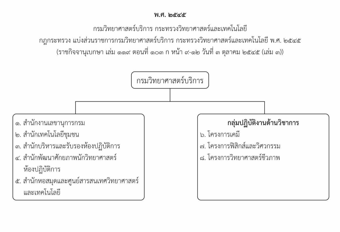 ๒๕๔๕ กรมวิทยาศาสตร์บริการ กระทรวงวิทยาศาสตร์และเทคโนโลยี