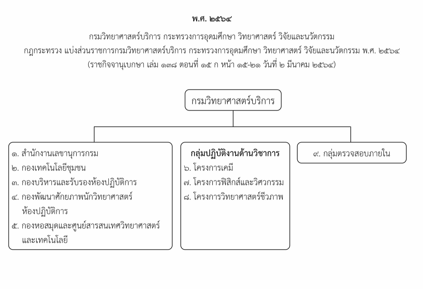 ๒๕๖๔ กรมวิทยาศาสตร์บริการ กระทรวงการอุดมศึกษา วิทยาศาสตร์ วิจัยและนวัตกรรม